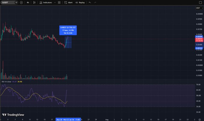 A TradingView candlestick chart displays the SUDT/USD pair with an RSI indicator, showing a current price of 0.00327 with 11 bars and a 25% gain.