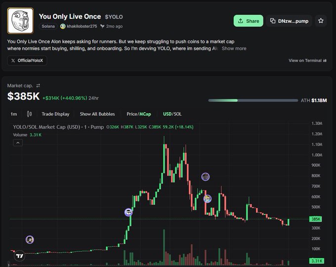 A pump.fun token page for 'You Only Live Once' ($YOLO) on the Solana blockchain showing a market cap of $385K with a +440.96% gain and a candlestick price chart.