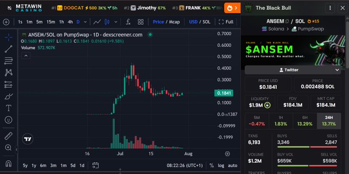 A DEX Screener chart for the ANSEM/SOL token on PumpSwap, showing a massive price spike with current price at 0.1841, displaying $1.9M liquidity and $184.1M FDV alongside the ANSEM token branding.