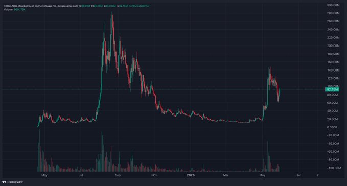 A screenshot of a trading chart showing a Bitcoin price graph rising upwards over time, with a red line indicating that the cryptocurrency's value has increased significantly. The image is labeled with a hashtag "TROLL" above the graph, which stands for Tulip O'Riley Trading, a famous cryptocurrency developer and trader known for their bullish stance on Bitcoin and other cryptocurrencies. A caption underneath the chart reads: "TUPLOIT IS up about 25%", suggesting that the price of Tulip O'Riley has increased by approximately 25% in this period.