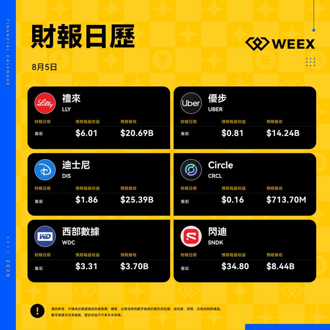 A yellow WEEX financial calendar for August 5th showing expected earnings for six companies: Eli Lilly (LLY) at $6.01/$20.69B, Uber (UBER) at $0.81/$14.24B, Disney (DIS) at $1.86/$25.39B, Circle (CRCL) at $0.16/$713.70M, Western Digital (WDC) at $3.31/$3.70B, and SanDisk (SNDK) at $34.80/$8.44B.