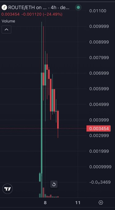 A candlestick chart shows ROUTE/ETH down 24.49% at 0.003454, displaying a sharp vertical spike followed by a steady decline—visually illustrating the post's claim that 90% of new pairs on RH follow this pattern of initial pump and crash.