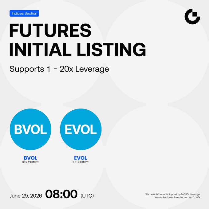 Gate Futures announces the initial listing of BVOL (BTC Volatility) and EVOL (ETH Volatility) indices on June 29, 2026, at 08:00 UTC, supporting 1-20x leverage.