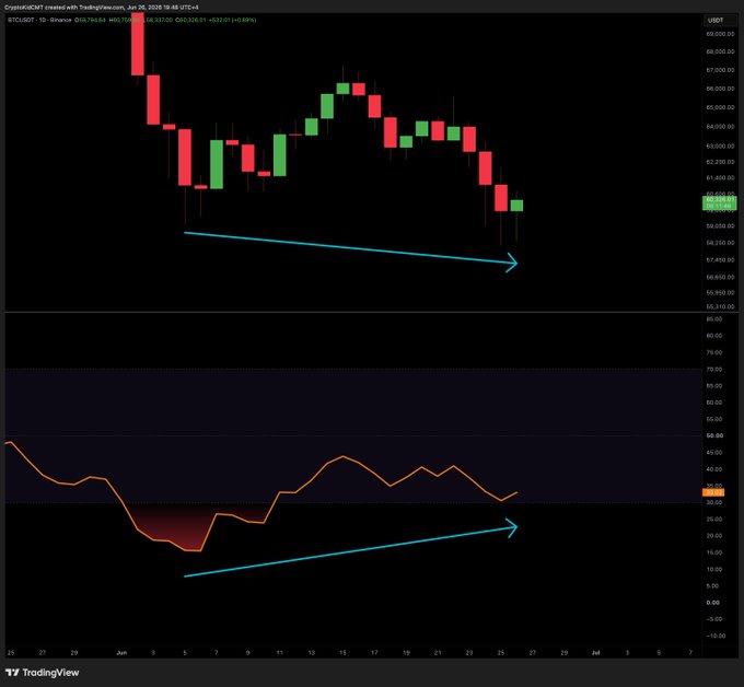 A BTC/USDT daily chart on Binance (June 26, 2025) shows Bitcoin making lower lows near $58,530 while its RSI indicator forms higher lows around 34-40, with cyan arrows highlighting the bullish divergence pattern between the two panels.