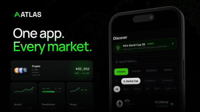 A sleek advertisement for the Atlas app, featuring a dark-themed phone interface that displays a "Discover" section with categories like Tokens, Stocks, Markets, and Perps, alongside a Crypto panel showing Bitcoin at $65,552 (+1.47%). The bold tagline "One app. Every market." highlights Atlas as a unified platform for crypto, stocks, prediction markets, and perpetual trading.