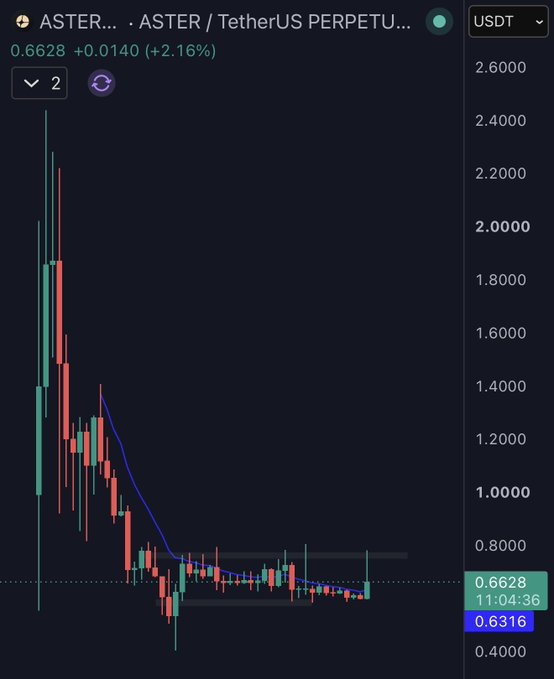 A candlestick chart of ASTER/USDT perpetual futures shows the price trading at 0.6628 USDT, consolidating in a tight range near the highlighted horizontal resistance band around $0.63–$0.80 that the post refers to as the "resistance level of doom."