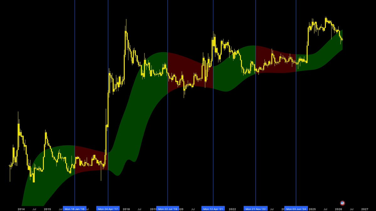 "The ride isn't smooth.. But we are now mid process.. Not much longer now $XRP". The image features a chart with a green line, which appears to be a stock price graph or a financial indicator. It seems that there is some sort of fluctuation in the stock market, as indicated by the changing values on the chart.
 
 The post also mentions that the ride isn't smooth and has been going up for quite some time now. This could imply that the stock prices have been increasing over time or that a particular stock has experienced significant growth recently. The image captures this moment in time, showing how the stock market is performing at the moment when it was captured.
