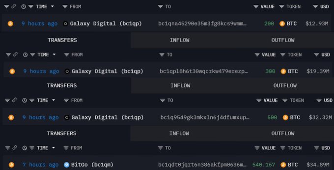 The image displays a Bitcoin transaction tracker showing multiple large BTC inflows (ranging from 200 to 540.167 BTC, valued between $12.93M and $34.89M) from wallets associated with Galaxy Digital (bc1qp), and BitGo (bc1qm), all occurring within the last 9 hours, supporting the post's claim of wallets accumulating $100M in BTC as "dips are getting bought."