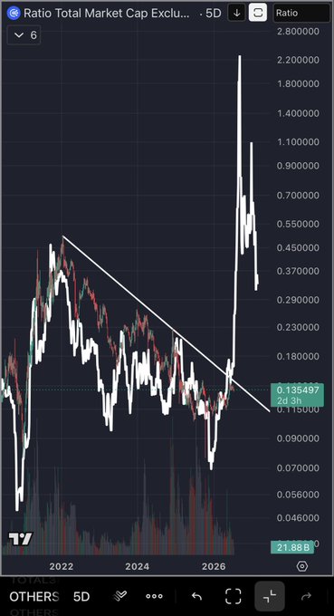 The image shows a TradingView chart titled "Ratio Total Market Cap Exclu..." displaying a 5-day candlestick ratio chart with values ranging from approximately 0.046 to 2.8, showing a dramatic upward spike that aligns with the post's claim of an imminent alt season by illustrating a breakout from a descending trendline pattern. The current ratio sits at 0.135497 with a 21.88B volume indicator, suggesting a significant shift in market dynamics favoring altcoins relative to total market cap.