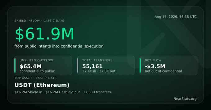 A dashboard from NearStats.org dated Aug 17, 2026 showing 'SHIELD INFLOW - LAST 7 DAYS' of $61.9M, with Unshield Outflow of ₡65.4M, Total Transfers of 55,161, Net Flow of -$3.5M, and USDT (Ethereum) as the top asset.