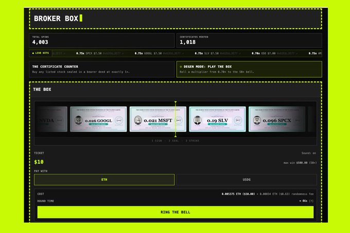 A screenshot of the "Broker Box" interface shows a Web3-based stock gacha game where users pay $10 (in ETH or USDC) to roll for sealed stock certificates like GOOGL, MSFT, SLV, and SPCX, with multipliers ranging from 0.76x to 50x. The interface displays a total spend of $4,003, 1,018 certificates minted, and a "DEGEN MODE" option, illustrating the on-chain gambling mechanic referenced in the post.