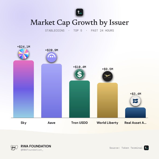 A bar chart titled "Market Cap Growth by Issuer" for Stablecoins over the past 24 hours, showing Sky (+$24.1M), Aave (+$20.9M), Tron USDD (+$10.4M), World Liberty (+$9.5M), and Real Asset (+$3.4M), sourced from Token Terminal.