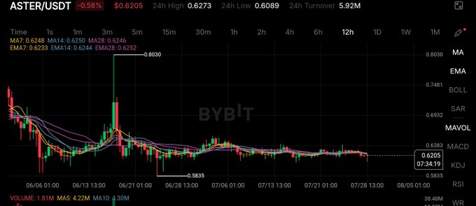 A dark-themed cryptocurrency trading chart from Bybit for the ASTER/USDT pair, showing a price of $0.6205 (-0.58%) with various moving averages and technical indicators visible.