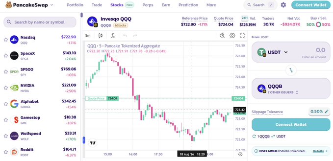 A screenshot of the PancakeSwap trading platform showing the Invesco QQQ tokenized stock with a reference price of $722.90 and a 5-minute candlestick chart showing price movements.