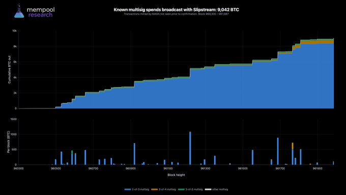 A Mempool Research chart showing known multisig spends broadcast with Slipstream totaling 9,042 BTC across blocks 96050-96120, broken down by multisig type (2-of-3, 2-of-2, 3-of-5, and other), with the cumulative BTC steadily climbing and peaking per-block fees reaching over $1,000 around block 96103—playing on the "It's over 9000!" reference to highlight the >9,000 BTC threshold.