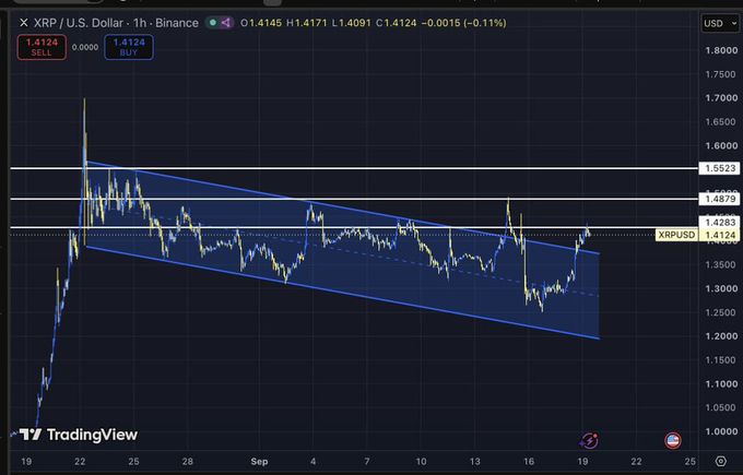 A TradingView 1-hour Binance chart for XRP/USD showing price action within a descending channel pattern, with current price around 1.4124 and resistance levels marked at 1.4879 and 1.5523.
