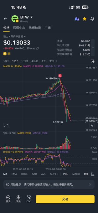 A mobile app screen showing a financial chart for the BTW token priced at $0.13033, which is down 39.90%, featuring a downward-trending candlestick graph.