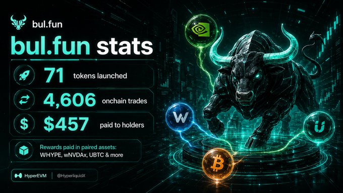 A promotional graphic for "bul.fun stats" showcases the launchpad's achievements on HyperEVM, featuring a metallic bull surrounded by glowing crypto orbs labeled W, Bitcoin, and others. The image highlights key metrics: 71 tokens launched, 4,606 onchain trades, and $457+ paid to holders in paired-asset rewards including $WHYPE, wNVDAx, and UBTC, visually reinforcing the post's emphasis on bul.fun's role in tokenizing real markets.