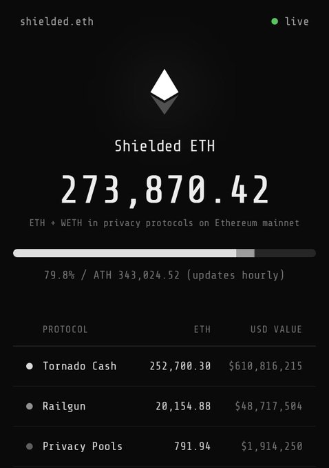 A dark dashboard for shielded.eth shows 273,870.42 ETH + WETH held in privacy protocols on Ethereum mainnet, with Tornado Cash holding the largest amount at $610,816,215.