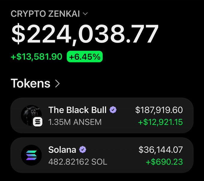The image shows a crypto portfolio titled "CRYPTO ZENKAI" with a total value of $224,038.77, up $13,581.90 (+6.45%) in green. It displays two token holdings: "The Black Bull" with 1.35M ANSEM worth $187,919.60 (+$12,921.15), and Solana (SOL) with 482.82162 SOL worth $36,144.07 (+$690.23). This relates to the post as a flex of significant crypto holdings to attract followers and encourage others to share their Solana addresses.