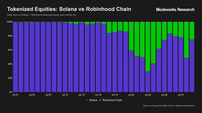 A Blockworks Research chart titled 'Tokenized Equities: Solana vs Robinhood Chain' showing daily share of spot volume (%), with Solana (purple) and Robinhood Chain (green) data points spanning July 1 to August 2, 2026.