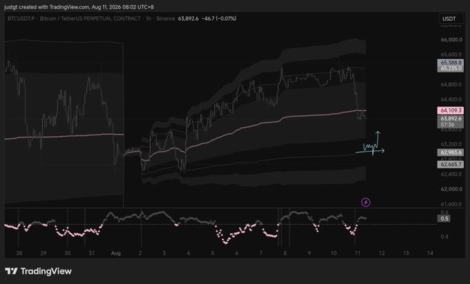 A TradingView chart showing the BTCUSDT perpetual contract on Binance, with the current price at 63,892.6 USDT and a hand-drawn arrow annotation near the bottom right.