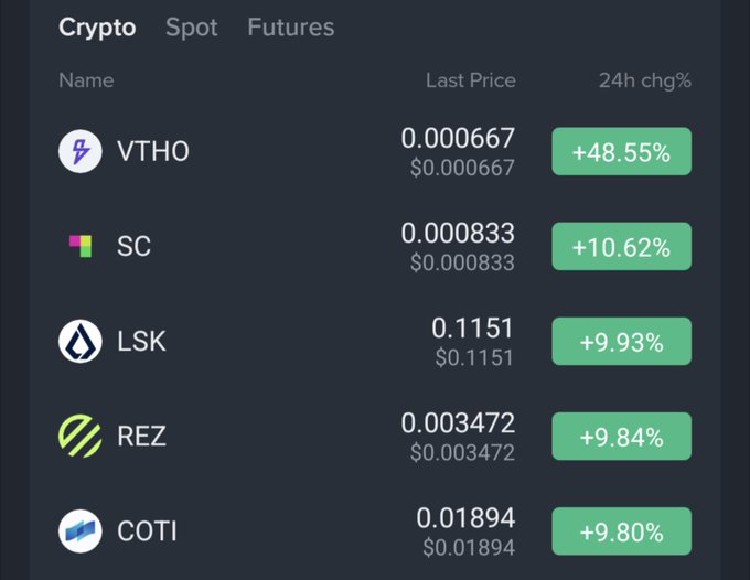 A crypto exchange screen showing top gainers in the Crypto spot market: VTHO +48.55%, SC +10.62%, LSK +9.93%, REZ +9.84%, and COTI +9.80%.