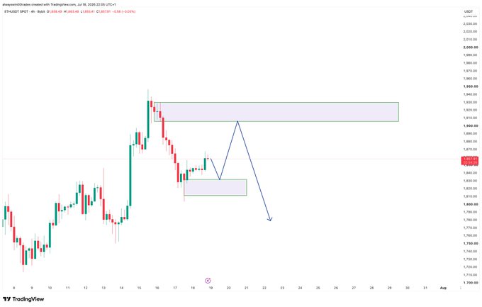This is a TradingView chart of **ETH/USD Spot on Multi (O:5,033.90 H:3,656.96 L:1,937.92 C:3,670.10, -0.61%)** from July 2026, showing the price consolidating near the $1,880 level after a sharp rally. The analyst's annotation outlines a bearish weekend manipulation scenario where price rejects from the highlighted resistance zone (~$1,910–$1,920) and breaks below the support zone (~$1,830–$1,850), projecting a downside move toward approximately $1,750 for short entry opportunities at the week's open.
