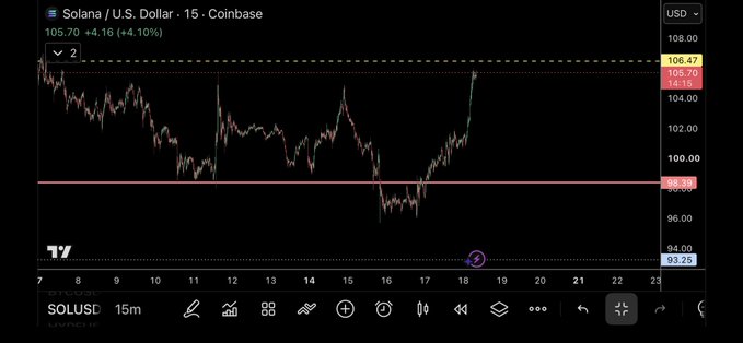 A TradingView candlestick chart of Solana/U.S. Dollar on Coinbase shows the price at 105.70, up +4.16 (+4.10%), on a 15-minute timeframe.