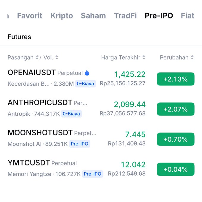 A cryptocurrency trading interface showing Pre-IPO Futures prices: OPENAIUSDT at 1,425.22 (+2.13%), ANTHROPICUSDT at 2,099.44 (+2.07%), MOONSHOTUSDT at 7.445 (+0.70%), and YMTCUSDT at 12.042 (+0.04%), priced in Indonesian Rupiah.