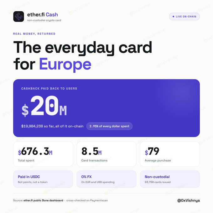 An ether.fi Cash dashboard infographic highlighting $20M in cashback paid to users—representing 2.95% of every dollar spent—across $676.3M in total card transactions, 8.5M purchases, and 93,758 non-custodial cards, with an average purchase of $79 paid in USDC with 0% FX on EUR and USD spending.