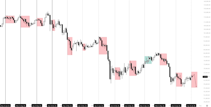 A candlestick chart shows Bitcoin's price declining from around $112,000 in early August to roughly $68,000 by mid-November, with red highlighted zones marking bearish price action. The chart visually supports the post's bearish scenario, illustrating a sustained downtrend that aligns with the projected correction toward the $60K–$62K range.
