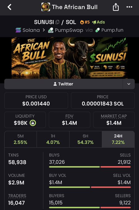 "The African Bull" cryptocurrency, ticker $SUNUSI, shows a market cap of $1.4M and has seen significant growth with a 54.37% 6H increase. This image displays key metrics and promotional art related to the crypto's recent success.
