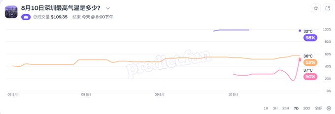 A weather chart titled "8月10日深圳最高气温是多少?" displays Shenzhen temperature data, showing a high of 36°C (52%) and a low of 37°C (50%) with a stock price of $109.35.