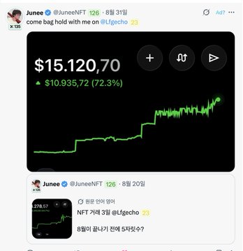 A tweet from user Junee (@JuneeNFT) showing a portfolio chart up 72.3% to $15,120.70, with text reading "come bag hold with me on @Lfg_echo" and Korean text below.