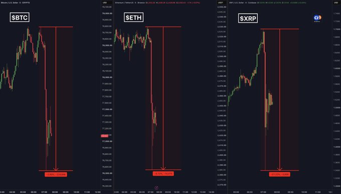 Three side-by-side TradingView candlestick charts for $BTC, $ETH, and $RXRP show sharp intraday declines of -2.85%, -5.72%, and -21% respectively, visually illustrating the extreme crypto volatility referenced in the post, with red vertical boxes and downward arrows highlighting each asset's rapid plunge.