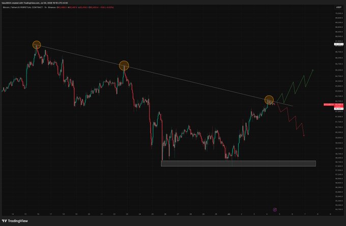 A TradingView chart of Nas100 created with TradingView.com, showing a descending trendline with marked points and projecting a potential upward breakout pattern.