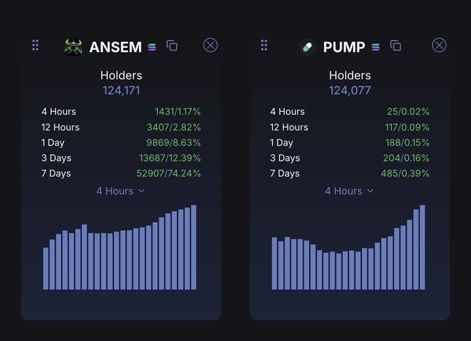 The image displays two side-by-side holder count comparisons for the Solana meme coins $ANSEM and $PUMP, showing $ANSEM with 124,171 holders versus $PUMP's 124,077 holders—confirming the post's claim that $ANSEM has flipped $PUMP in total holder count, with $ANSEM showing significantly stronger growth across all timeframes (74.24% over 7 days vs. PUMP's 0.39%).