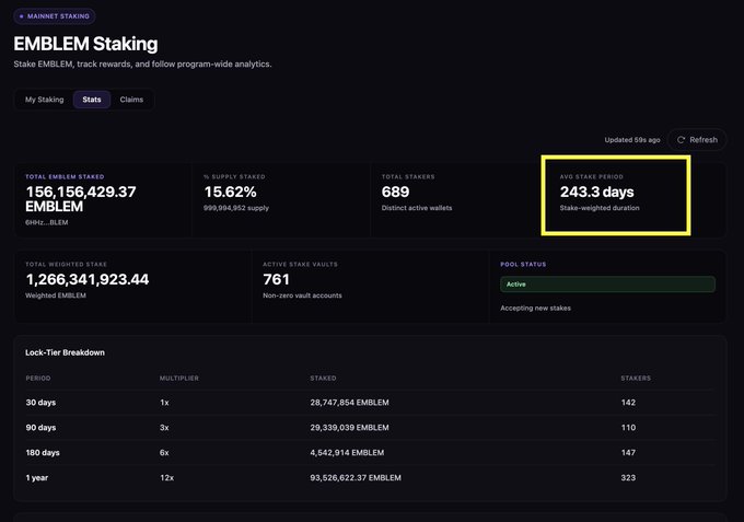 An EMBLEM Staking dashboard on RAINNET showing stats including 156,156,429.37 EMBLEM total staked, 15.62% supply staked, 689 stakers, and an average stake period of 243.3 days, with a Lock-Tier Breakdown table.