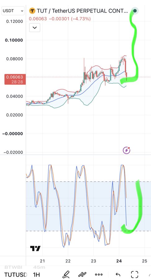 A TradingView chart showing the TUT/USD (TUT/TetherUS Perpetual Contract) price action on a 1-hour timeframe, displaying a current price of 0.06063 with a -4.73% decline, with green hand-drawn annotations pointing to recent price peaks.