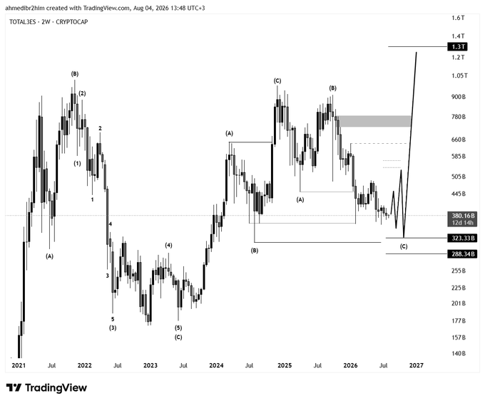 A TradingView 2-week chart titled "TOTAL3ES · CRYPTOCAP" displays Elliott Wave count labels (1-5, A-B-C) from 2021 through 2027, showing a projected swing from ~380B down to ~323B and then a sharp rally toward a target of 1.3T, illustrating the altcoin market cycle pattern described—bottoming around 330B, a manipulative mini-pump near 670B, and an eventual breakout to new highs.