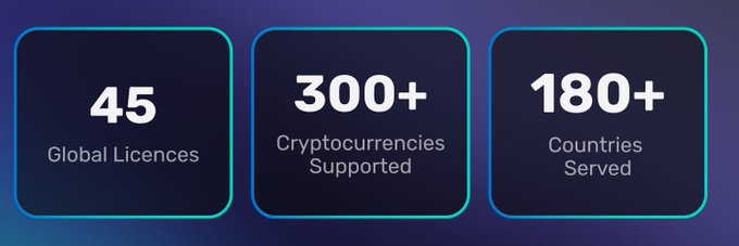 A statistics banner displaying '45 Global Licences', '300+ Cryptocurrencies Supported', and '180+ Countries Served' in dark blue rounded squares.