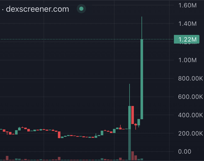 A dexscreener.com candlestick chart showing a token called "HOLDPLEASE" (likely "Stonkbrokers") experiencing a massive spike to 1.22M before crashing back down near 250K, matching the post's hype about the coin "going crazy." The chart shows the token trading sideways around 200K for most of the timeframe before an explosive vertical pump to ~1.48M followed by an immediate sharp reversal.