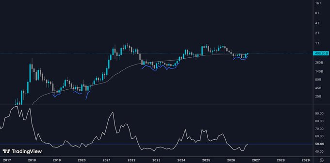 A TradingView candlestick chart of an asset (labeled 'B' on the right axis) displaying price action from 2017 to 2028, with a moving average line and an RSI indicator in the lower panel.