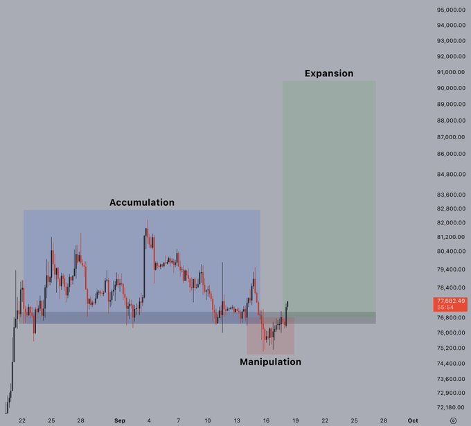 A financial trading chart showing three phases labeled 'Accumulation' (blue), 'Manipulation' (red), and 'Expansion' (green), with BTC priced at 77,682.49.
