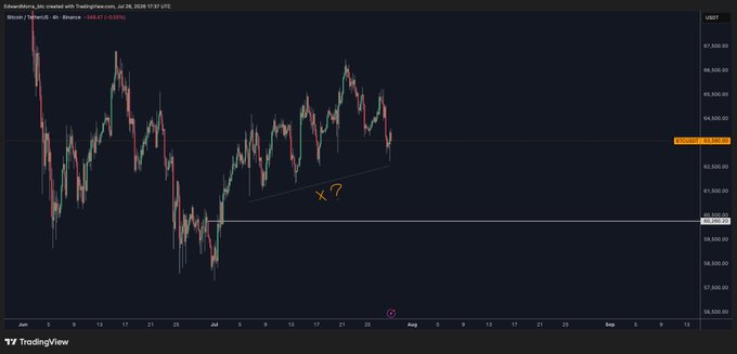 A TradingView 4-hour Bitcoin/USDT chart from Binance shows BTC price declining toward a key horizontal support near $62,000, with a "X?" marking below the structure suggesting uncertainty about whether the price will break down to retest lower lows. The chart displays recent bearish momentum with price currently around $65,607, echoing the post's speculation about a potential run to lower levels.