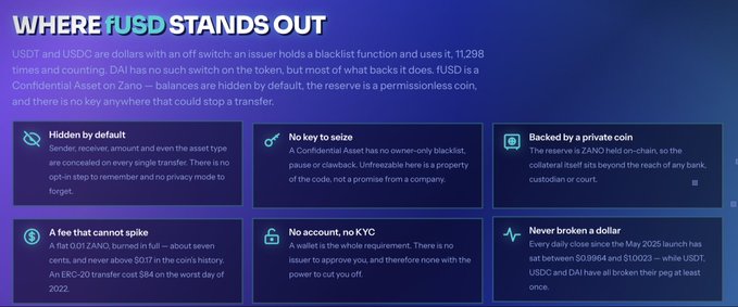 An infographic titled 'WHERE fUSD STANDS OUT' highlights six key features of the fUSD Confidential Asset on Zano, including 'Hidden by default,' 'No key to seize,' and 'Never broken a dollar.'