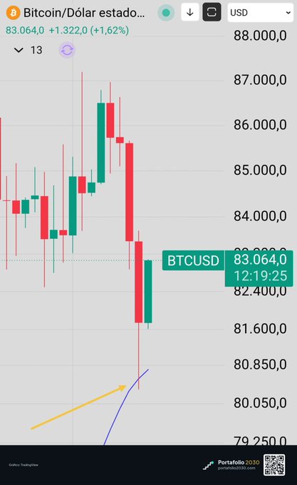 A Bitcoin/USD candlestick chart showing BTCUSD at 83,064.0 with a +1.62% gain, displayed on TradingView via portafolio2030.