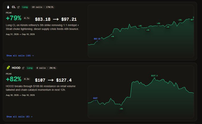 The image shows two trading call summaries from what appears to be a financial platform: a **CL (Long) oil trade** up **+79%** with 19 calls ($83.18 → $97.21) following a 5th strike removal at Kirish refinery, and a **HOOD (Long)** call up **+82%** with 6 calls ($107 → $127.4) after breaking $108.66 resistance on retail momentum. The post describes using Ask Midas AI to challenge existing positions rather than find new trades, suggesting the platform reads one's open book to provide context-aware analysis—relevant because the displayed winning calls (both tagged as "Long") likely represent the kind of active positions the user is asking the AI to scrutinize and stress-test for downside risks.
