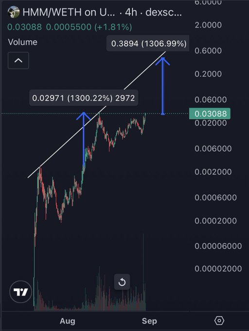 The image shows a 4-hour candlestick chart of HMM/WETH on Uniswap (dexscreener), highlighting two parabolic surges from 0.02971 (1300.22%) to 0.3894 (1306.99%), with current price at 0.03088. The post's $400M target aligns with the chart's explosive vertical price action, suggesting another major leg up could follow the recent 1300% rally.